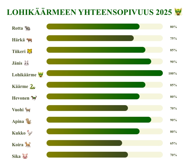 Lohikäärme yhteensopivuus 2025