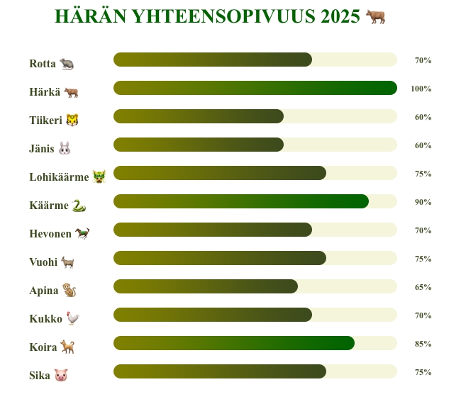 Härkä yhteensopivuus 2025