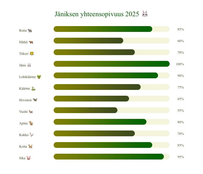 Jäniksen ja muiden merkkien yhdistelmäkaavio