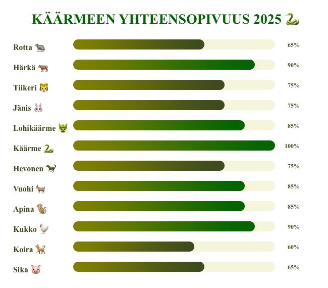 Käärme yhteensopivuus 2025