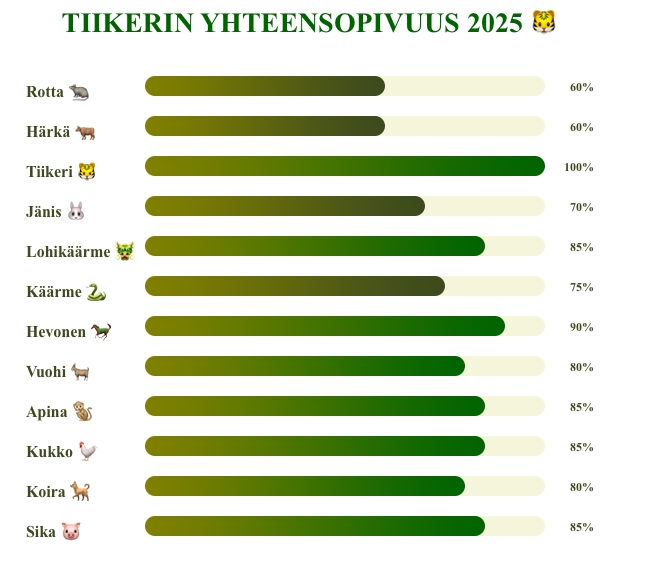 tiikeri yhteensopivuus 2025